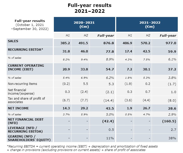 Full year results 2021 2022