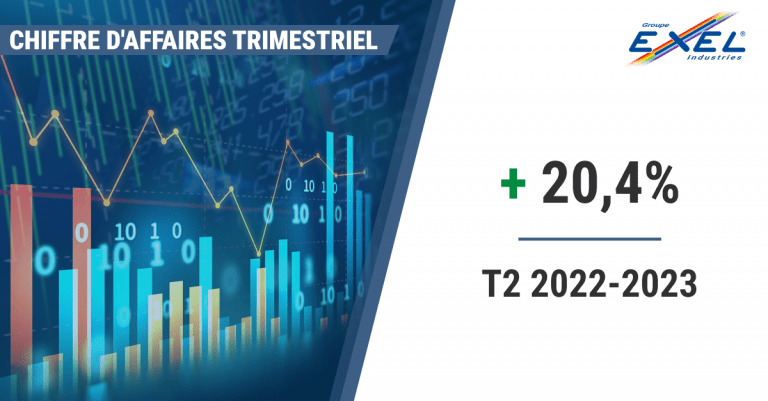 Chiffre d’affaires 2e trimestre 2022–2023 : +20,4 %