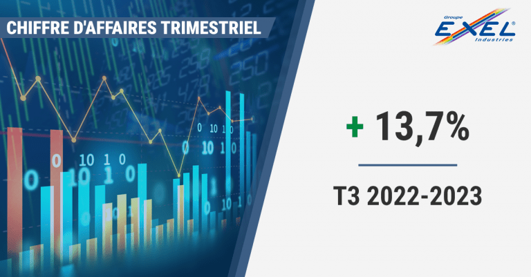 Chiffre d’affaires 3e trimestre 2022–2023 : +13,7 %