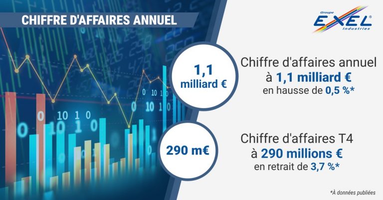 Chiffre d’affaires 2023–2024 : +0,5 %