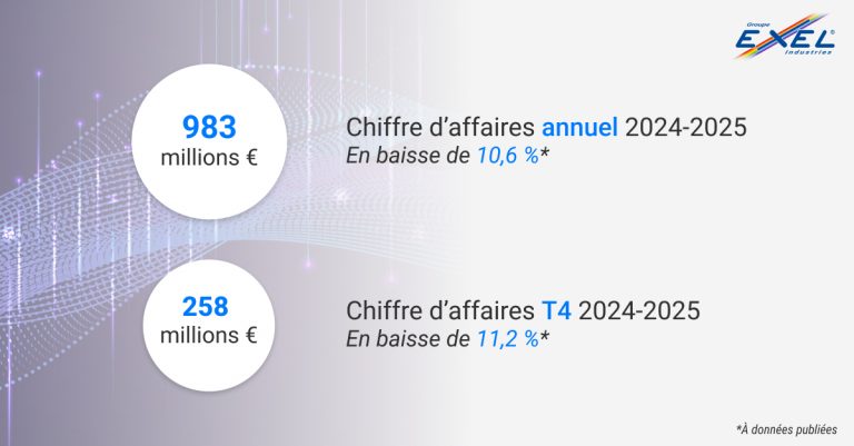 Chiffre d’affaires 2024–2025 : – 10,6 %